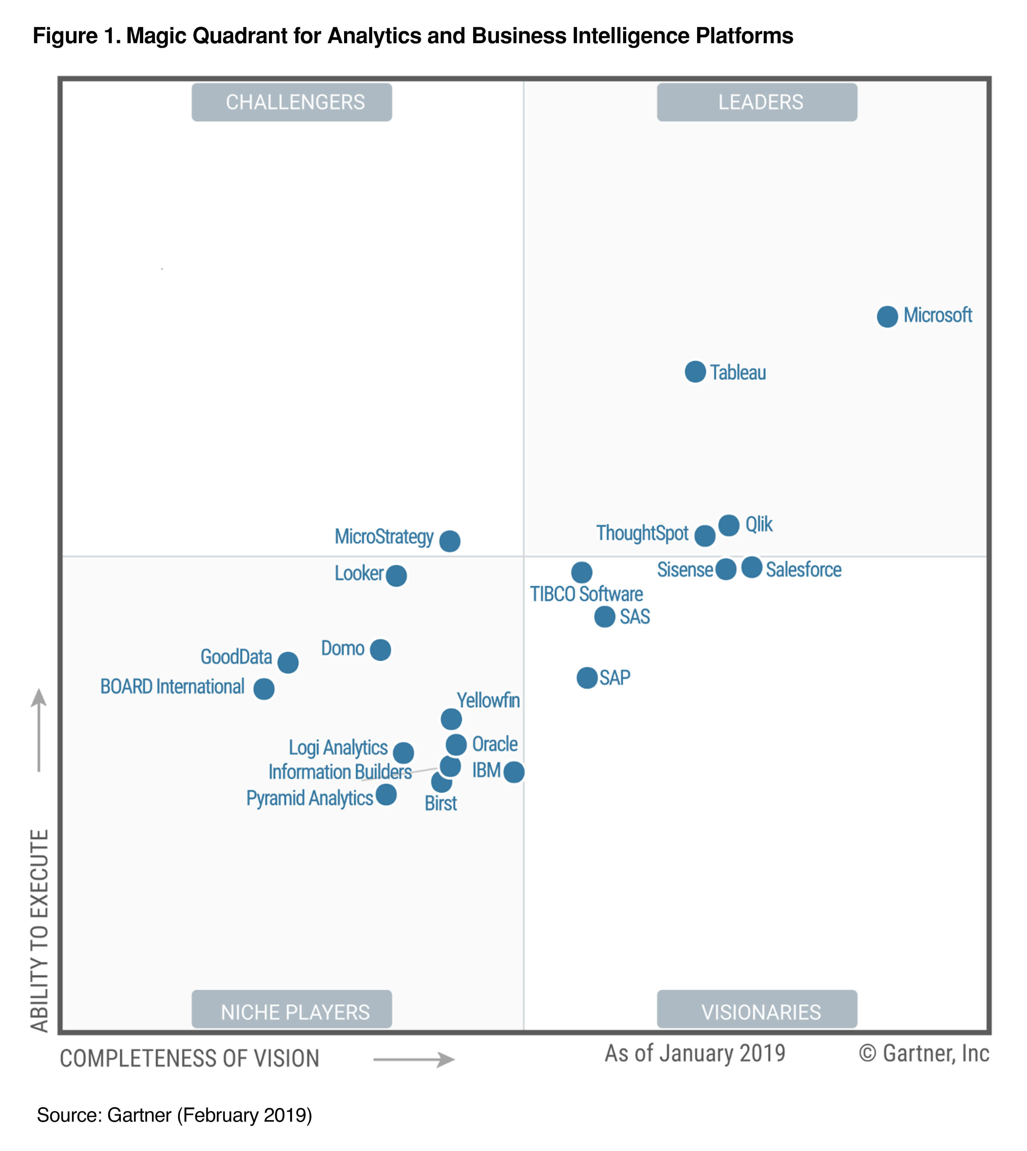 Gartner-Microsoft