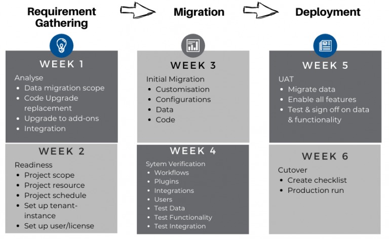 Planning Microsoft Dynamics 365 Cloud Migration in 2020