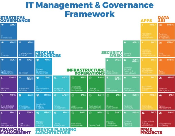 IT management and governance framework