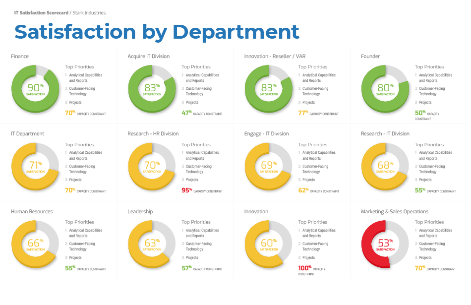 Satisfaction by Department