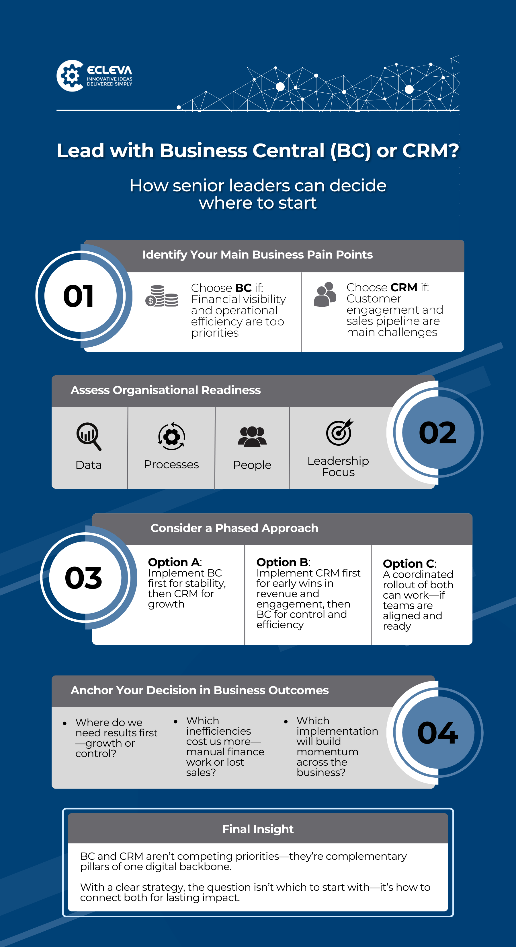 Infographic showing how business leaders can decide whether to start with BC or CRM in a Microsoft Dynamics 365 implementation, including readiness factors, phased approach, and key outcomes.